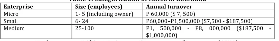Table 2: Definition of MSMEs based on firm size and percentage of enterprises 