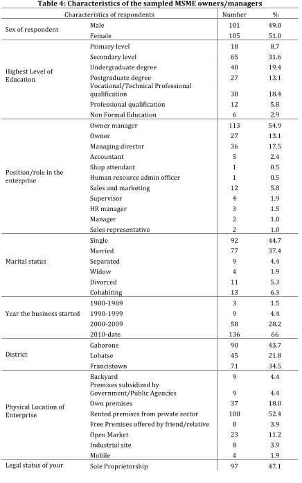 Table 4: Characteristics of the sampled MSME owners/managers 