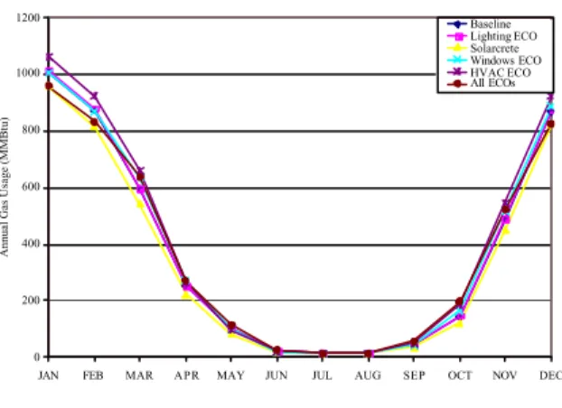 Figure 6 Natural Gas Usage Comparison