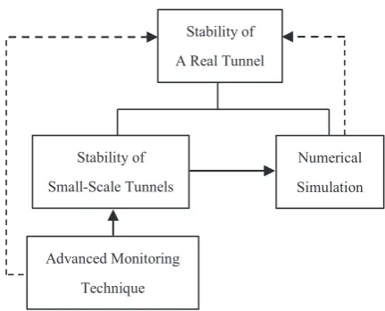 Fig. 2The geometric properties of small scale brick-lined tunnels (see) were consulting database of typical ancient tunnels andfrom other bibliographical sources including Idris (2008)