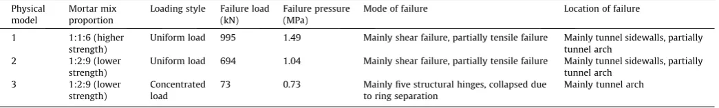 Table 2Loading outputs from three physical models.