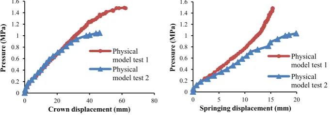 Fig. 6. (a) Pressure–crown displacement curves under uniform load; (b) pressure springing displacement curves under uniform load.