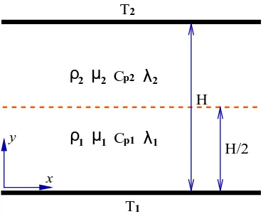 Fig. 1. Schematic conﬁguration of planar thermal Poiseuille ﬂow with horizontalinterface.