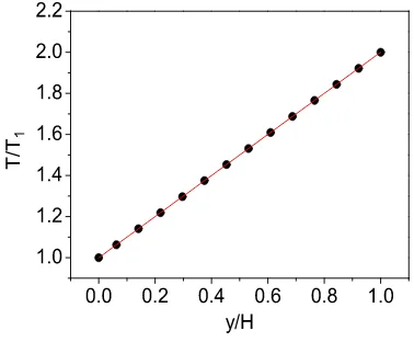 Fig. 2. Temperature proﬁle when Cp1 = Cp2, µ1 = µ2: black dot-analytic results,red line-numerical data.