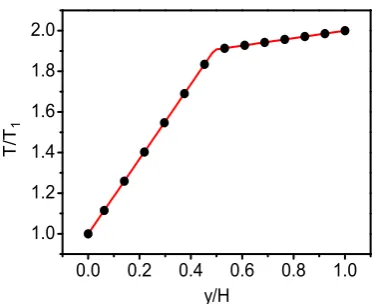 Fig. 3. Temperature proﬁle when Cp2 = 3Cp1, λ2 = 10λ1: black dot-FVM results,red line-the present LB prediction.