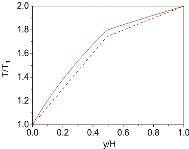 Fig. 5. Temperature proﬁle of conjugate heat transfer between solid media: blackdashed line-constant thermophysical properties, red solid line-variable thermophys-ical properties.