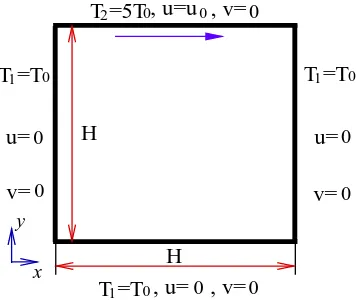 Fig. 6. Schematic conﬁguration of forced convection in lid-driven square cavity.