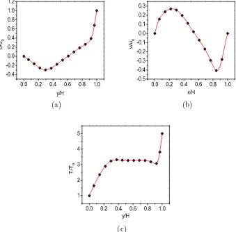Fig. 7. Proﬁles of temperature and velocity along the centerlines of the cavity atRe = 400: red line-present LB model, black dot-vorticity streamfunction approach[26].