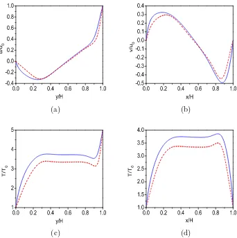 Fig. 9. Proﬁles of temperature and velocity along the centerlines of the cavity atRe = 400: red dasehed line-constant thermophysical properties, blue solid line-vari-able thermophysical properties.