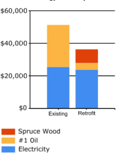 Figure 3.2  Annual Energy Costs by Fuel Type         Figure 3.3 below addresses only Space Heating costs.  The figure shows how each heat loss component  contributes to those costs; for example, the figure shows how much annual space heating cost is caused