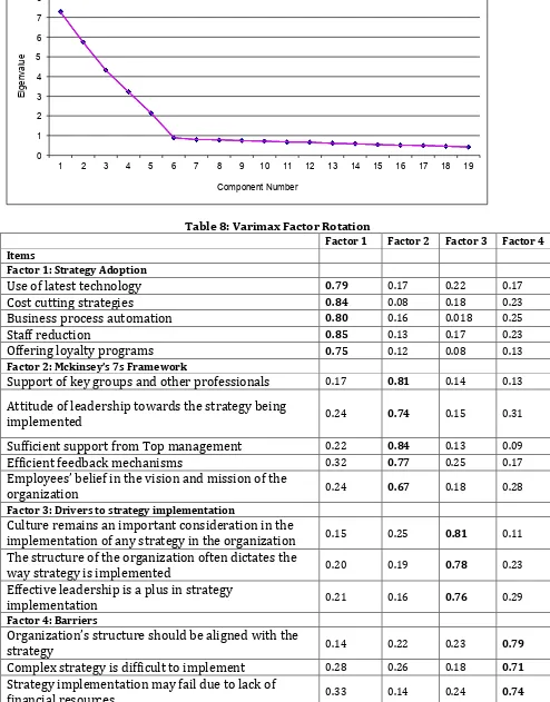 Table 4.11 presents the Varimax rotated factor matrix. Source: Primary Data  