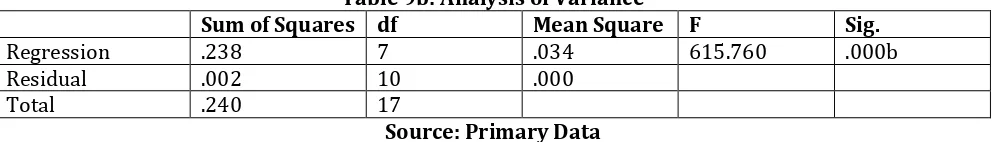 Table 9b: Analysis of Variance   