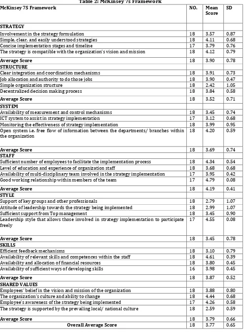 Table 2: McKinsey 7s Framework 