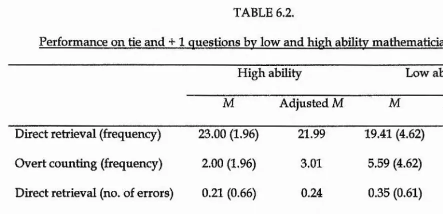PTABLE 6.2.erformance on tie and + 1 questions bv low and high ability mathematicians (SD).
