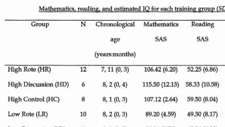 MatTABLE 7.1hematics, reading, and estimated IQ for each training group (SD).