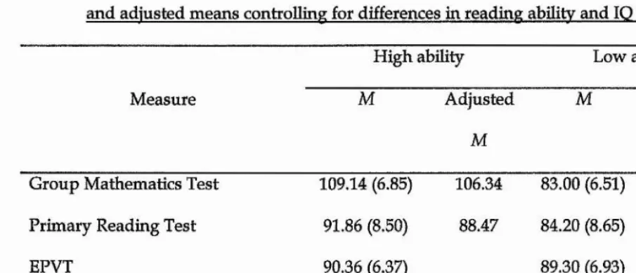 TABLE 3.1.Performance of each ability group on mathematics, reading, and vocabulary screening tests, 