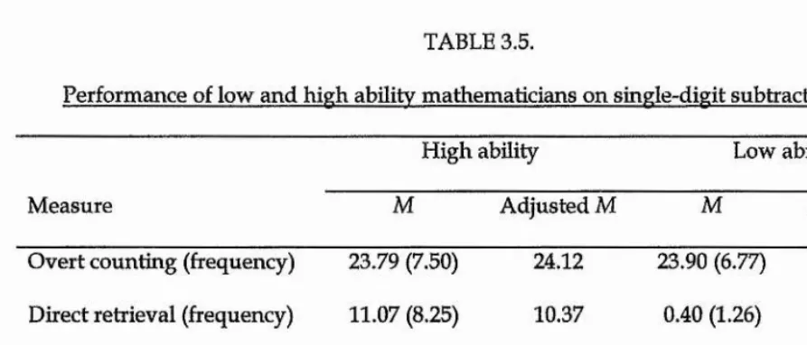 TABLE 3.5.Performance of low and high abüitv mathematicians on single-digit subtraction (SD).
