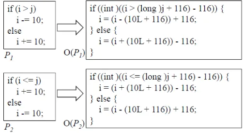 Figure  1.  Tigress  failure  detected  against  metamorphic  relation  (MR)  MR1.1.  P1  and  P2  were  the metamorphic testing (MT) test cases, which were obfuscated into O(P1) and O(P2)