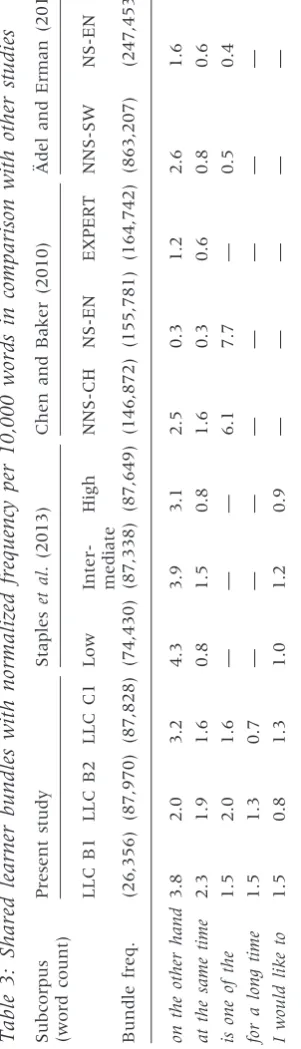 Table 3: Shared learner bundles with normalized frequency per 10,000 words in comparison with other studies