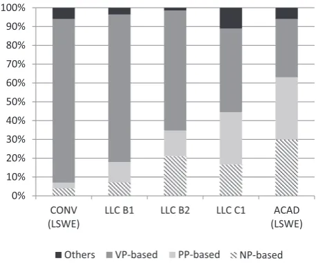 Figure 3: Distribution of NP-, PP-, and VP-based bundles (types) in LLC B1,B2, and C1 subcorpora in comparison with conversation and academic prosein LSWE