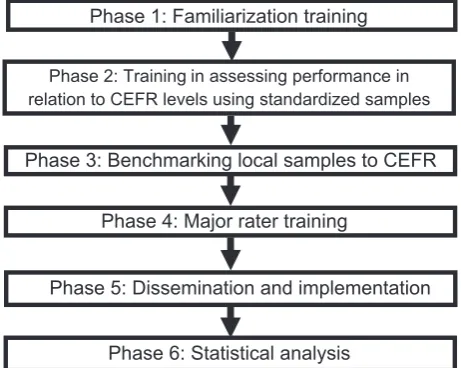Figure 1: The process of judgement standardization (extracted and modifiedfrom Figure 1.1, Council of Europe 2004)