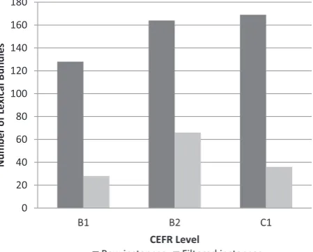 Figure 2: Number of lexical bundles (types) before and after filtering outcontext-dependent and overlapping bundles