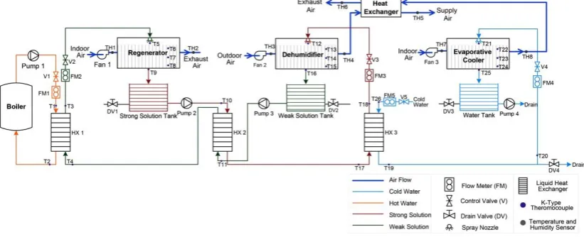 Figure 1 Schematic graph of the membrane-based dehumidification cooling system 