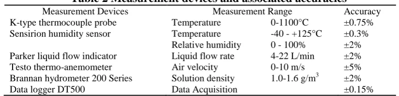 Table 2 Measurement devices and associated accuracies Measurement Range Temperature 0-1100°C 
