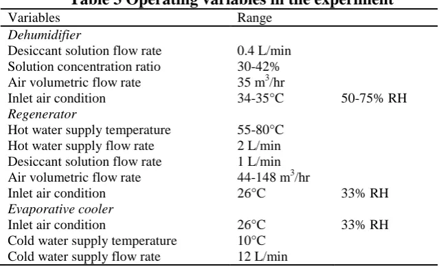 Table 3 Operating variables in the experiment Range 
