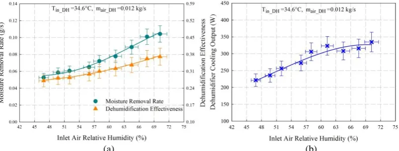 Figure 4 Effects of inlet air relative humidity on (a) moisture removal rate and  dehumidification effectiveness and (b) dehumidifier cooling output 