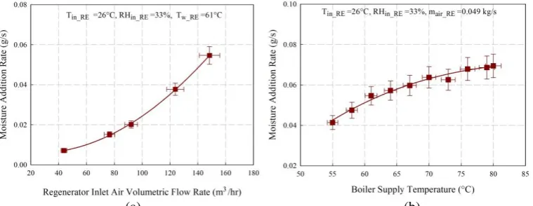 Figure 5 Effects of (a) air flow rate and (b) hot water supply temperature on moisture addition rate 