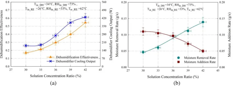 Figure 6 Effects of solution concentration ratio on (a) dehumidification effectiveness and cooling output and (b) moisture removal and addition rates 