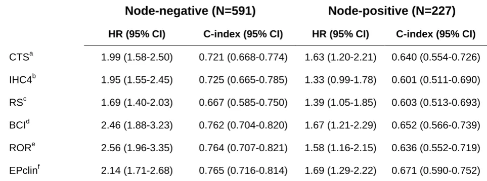 Table 1: Univariate Hazard Ratios (95% CI) and C-indices for all prognostic 