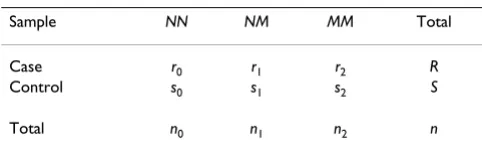 Table 1: The data in a case-control study
