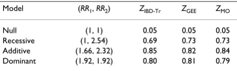 Table 2: The empirical power of the three tests