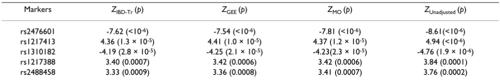 Table 3: Results for the NARAC candidate gene data
