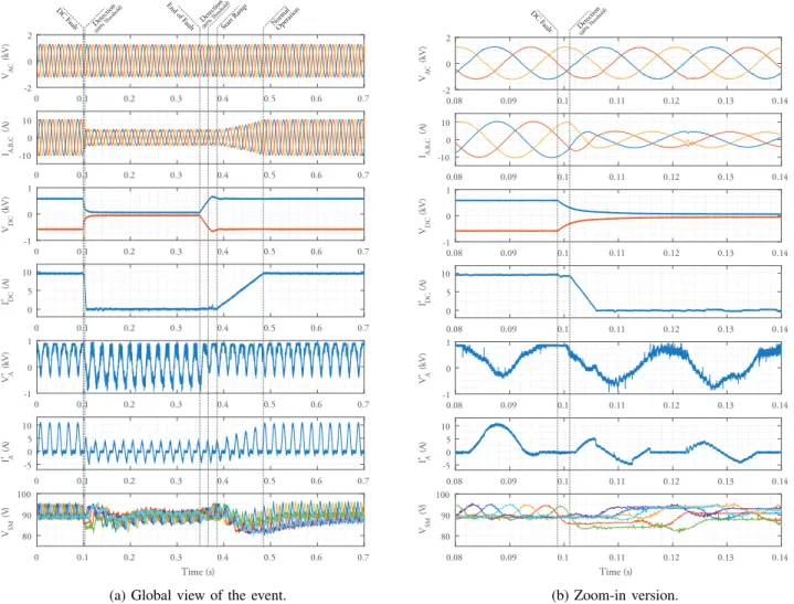 Fig. 9: Experimental results showing the DC-side fault blocking and STATCOM capabilities of the EO-AAC, followed by the restoration of the DC bus voltage by the converter and back to normal operation