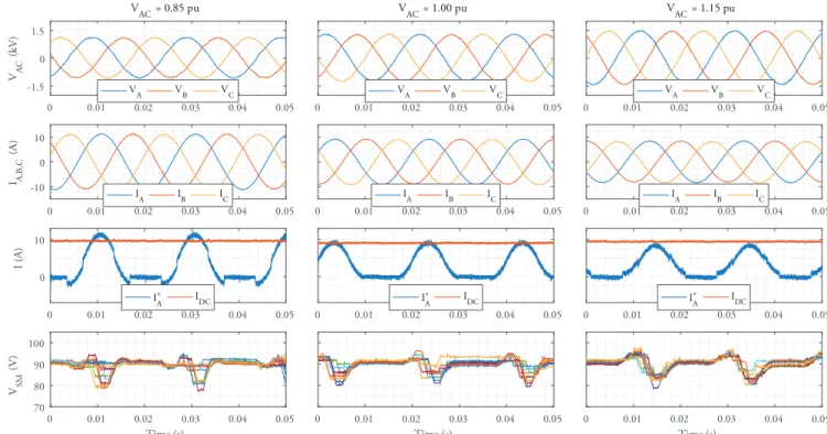 Fig. 10: Experimental results of the EO-AAC operation under a wide range ( ±15%) of AC voltage magnitude variations.