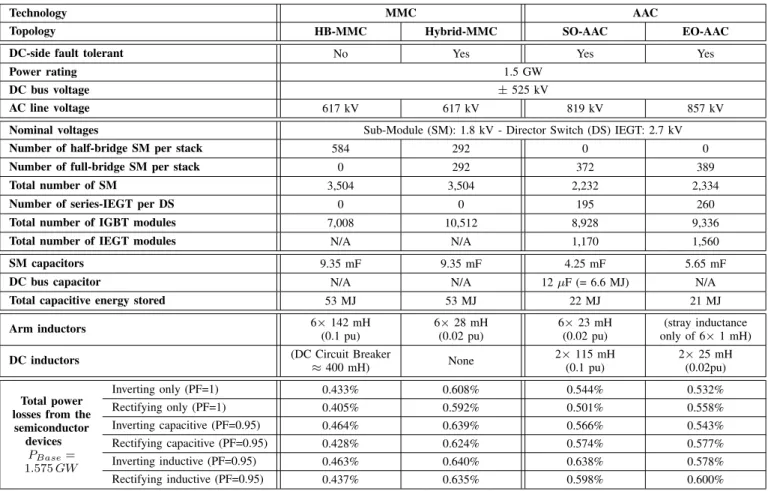 TABLE II: Modular Converter Characteristics