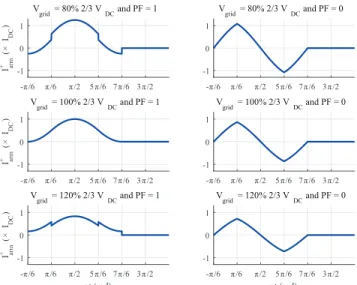 Fig. 3: Arm current waveforms for different AC to DC voltage ratios and power factors.