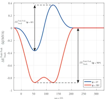 Fig. 5: Numerical analysis of the energy deviation and capac- capac-itor sizing in the AAC and MMC.