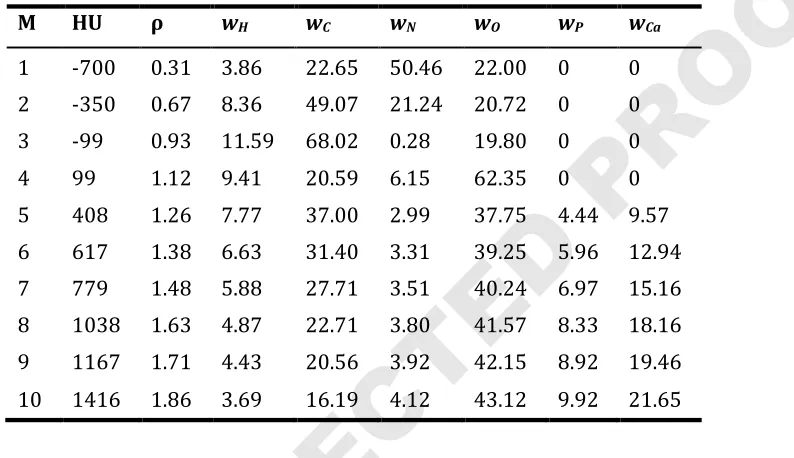 TABLE I: Sampling points of the energy spectrum and their respective weighting factors wE