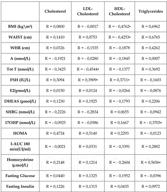 Table 4. Linear relationships between lipid assays and phisical endocrine and metabolic  parameters in CONTROLS