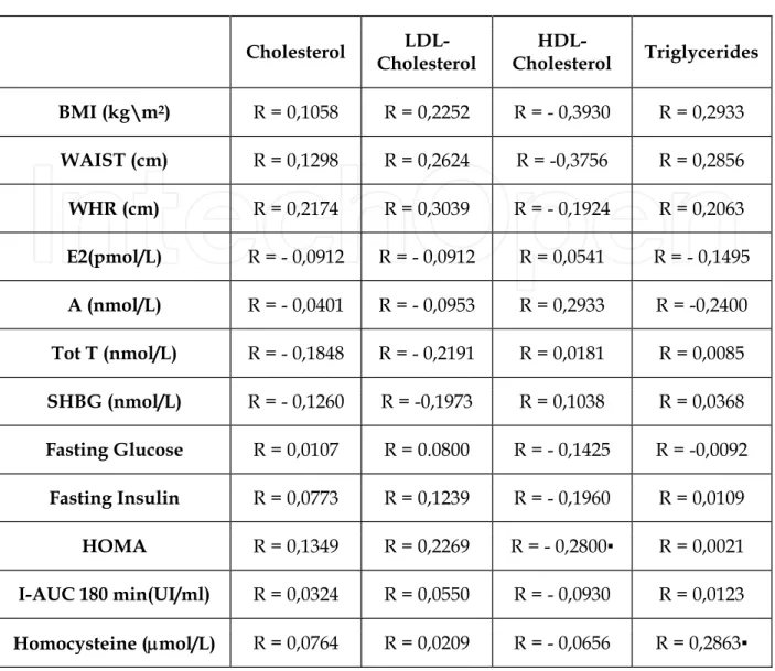 Table 5. Linear relationships between lipid assays and phisical endocrine and metabolic  parameters in all patients