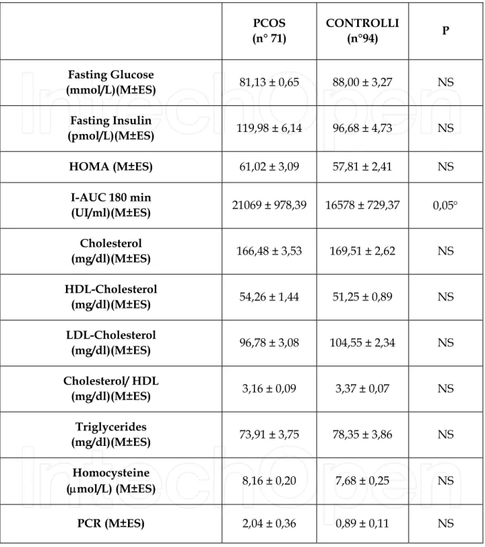 Table 2. Reports the metabolic features of PCOS and control group. Fasting metabolic  indexes detected for glucose, insulin and HOMA were similar between the two groups