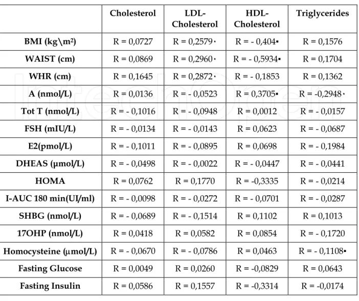 Table 3. Illustrates linear regression relationship featured between lipid and physical,  hormonal and metabolic parameters