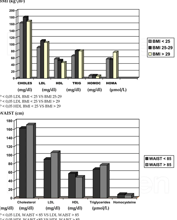 Fig. 1. Shows the lipid levels in relation to the BMI and the waist of PCOS group.Normal  weight and normal waist subjects featured lower LDL and Higher HDL compared to  increased waist overweight or obese counterparts