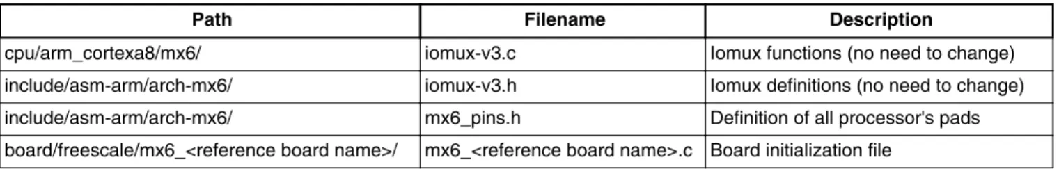 Table 2-1. Configuration Files