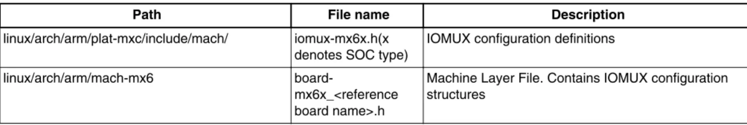 Table 2-2. IOMUX Configuration Files