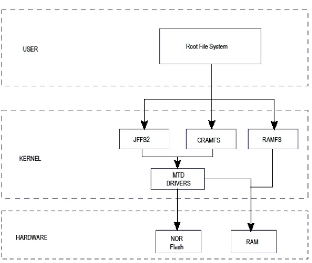 Figure below illustrates the relationships between standard components.